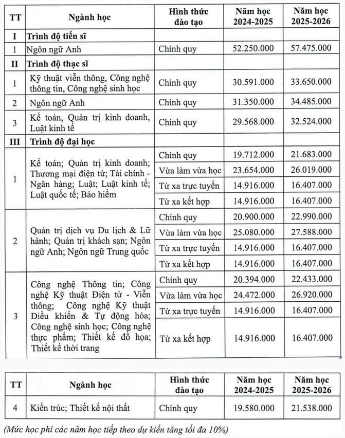 Học phí trường Đại học Mở Hà Nội
