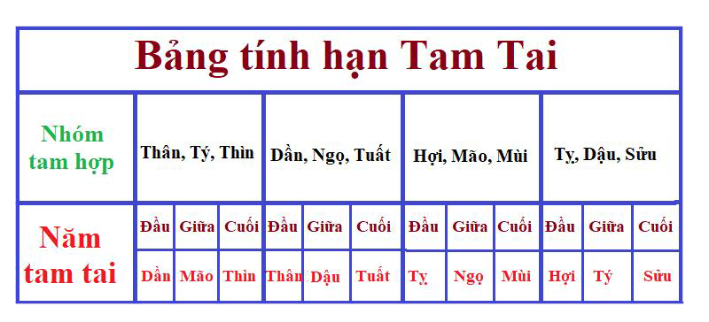 Tính năm tam tai người sinh năm 1996