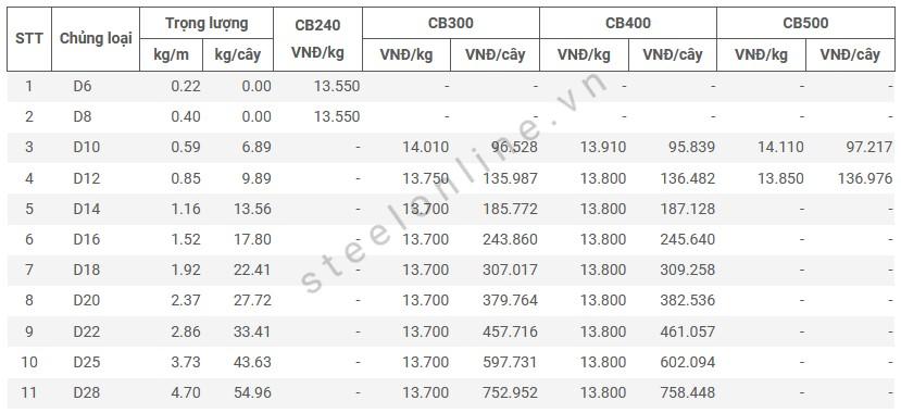 bảng giá thép Việt Sinh