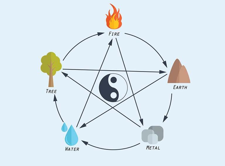 Chi tiết mối quan hệ tương sinh trong ngũ hành