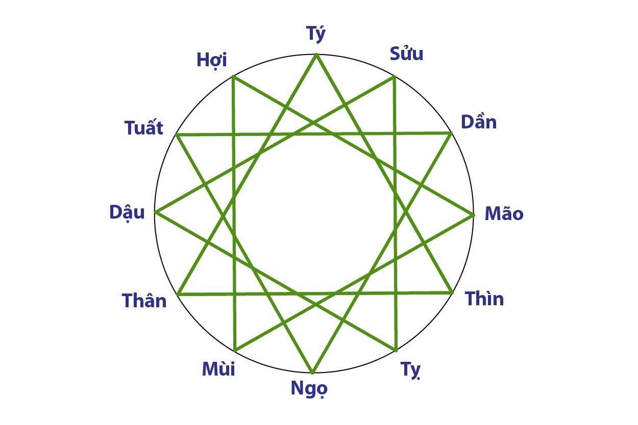 Các nhóm tuổi tam hợp trong 12 con giáp