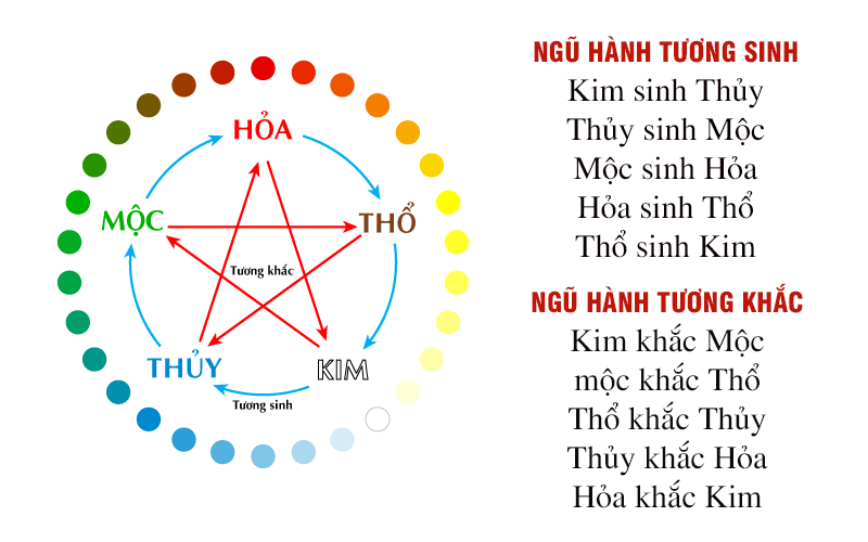 Sơ đồ nguyên lý ngũ hành tương sinh tương khắc