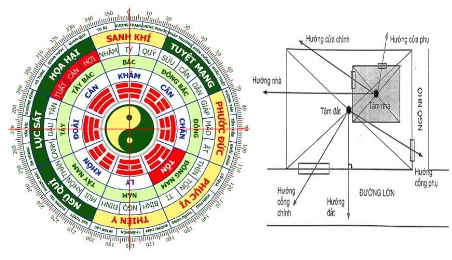 Minh họa hướng hợp mệnh Sơn Hạ Hỏa theo sơ đồ bát quái