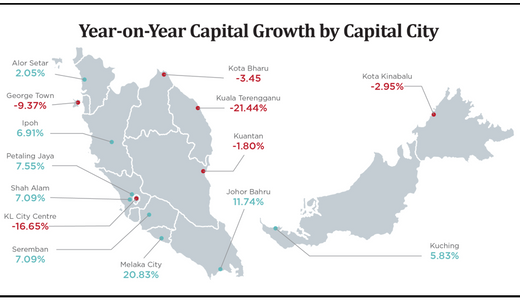 Kota Bharu catat peningkatan tertinggi bagi carian hartanah kediaman pada H1 2019