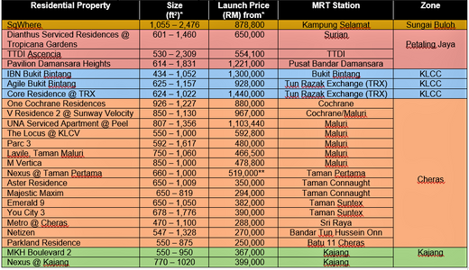 Transit Oriented Developments (TODs): Are they actually affordable?