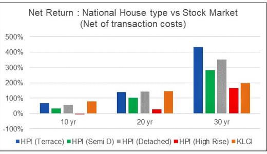Hartanah vs saham: Pelaburan manakah yang lebih baik di Malaysia?