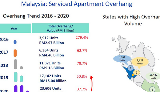JPPH: Malaysia's property market records significant decline in 2020, overhang improves slightly