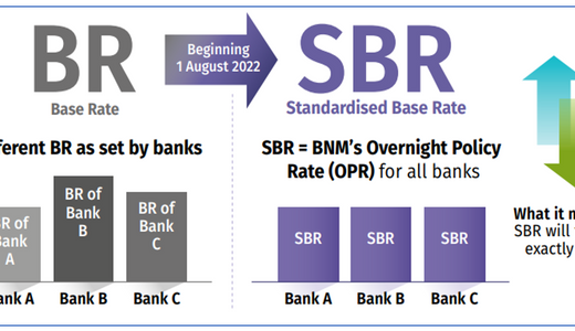 Standardised Base Rate (SBR): What is it, differences with BR and how will it affect loans in 2022?
