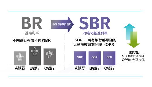 2022年实行的SBR标准化基准利率，对大马房屋贷款有何影响？
