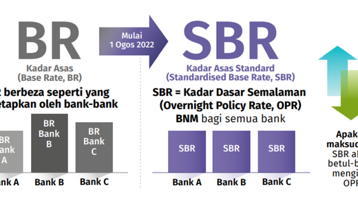 Kadar Asas Standard (SBR): Perbezaan dengan BR, kesan kepada pinjaman pada 2022?