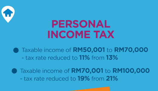 Budget 2023: Income tax cuts, PTPTN discounts, stamp duty exemptions and 8 other financial incentives