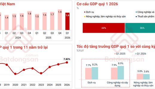 Thị Trường Bất Động Sản Quý 1/2026: Sự Phân Hóa Trong Vận Hội Mới