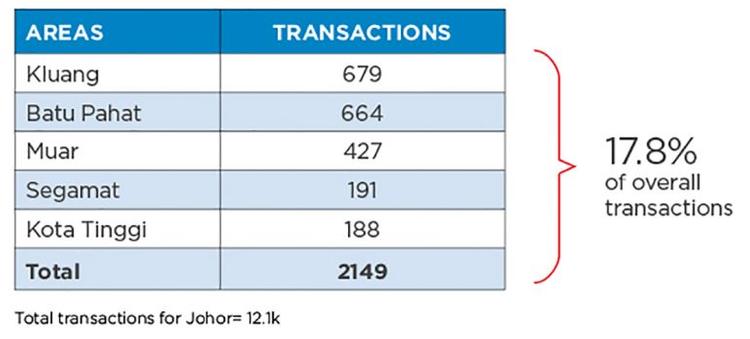 Transactions in the top 5 areas outside of Iskandar, Beyond Iskandar 