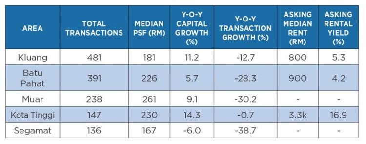 Transacted-data-secondary-market Beyond Iskandar