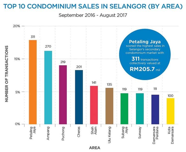 Top-10-Condominium-Sales-in-Selangor-01