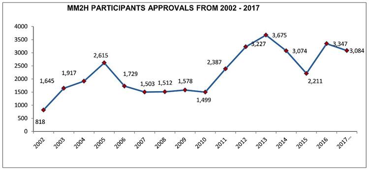 MM2H-PARTICIPANTS-APPROVALS-FROM-2002-2017