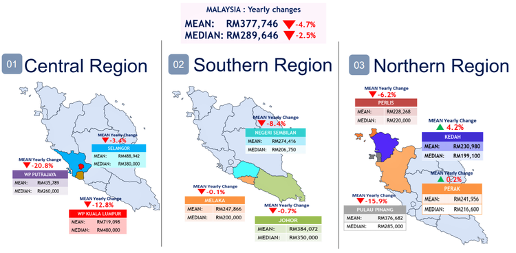 马来西亚各地房屋的中位数价格是多少？