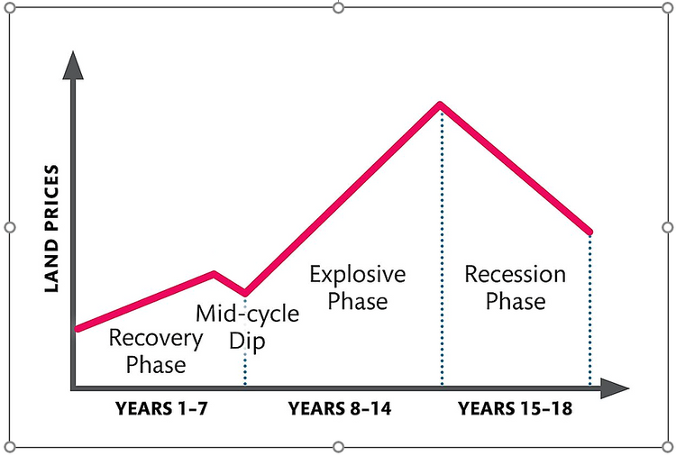 What is the 18year property cycle & how will it make you a better