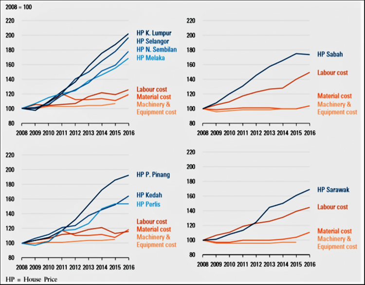 How much have land prices increased in KL & Selangor and what is the