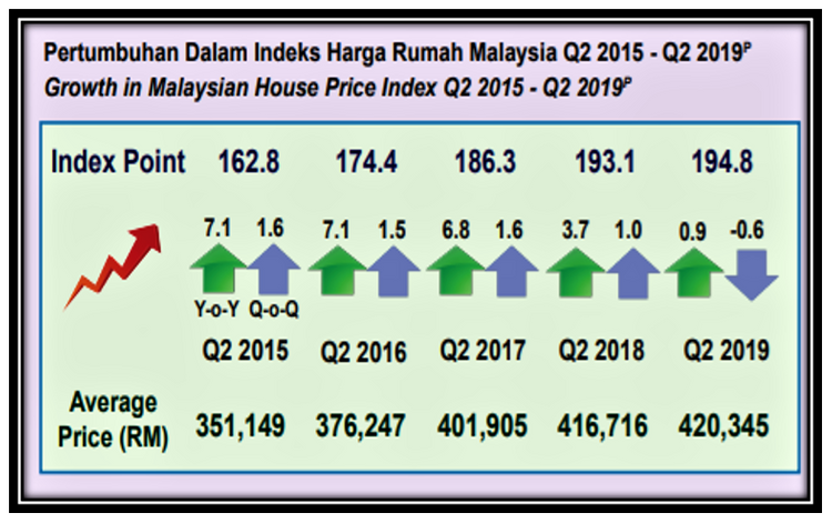 House Price Growth Malaysia NAPIC 