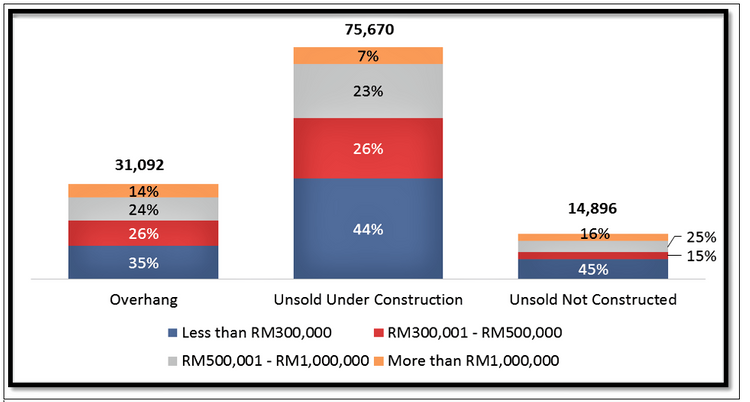 The total unsold units in 3Q2019 amounts to 121,658 units (Figure 2) (sourced from NAPIC)