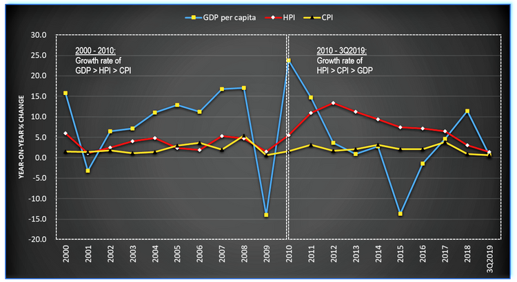 Perubahan peratusan tahun ke tahun (%) dalam CPI, GDP per kapita dan HPI, 2000 – 3Q2019.