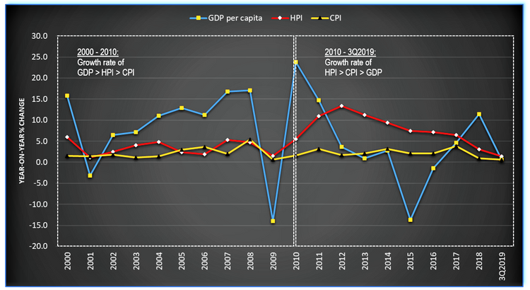 House Prices Growth Rate 