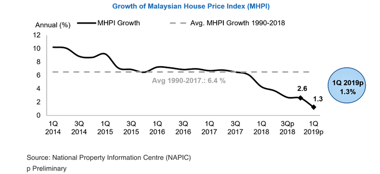 Malaysia House Price Index2 