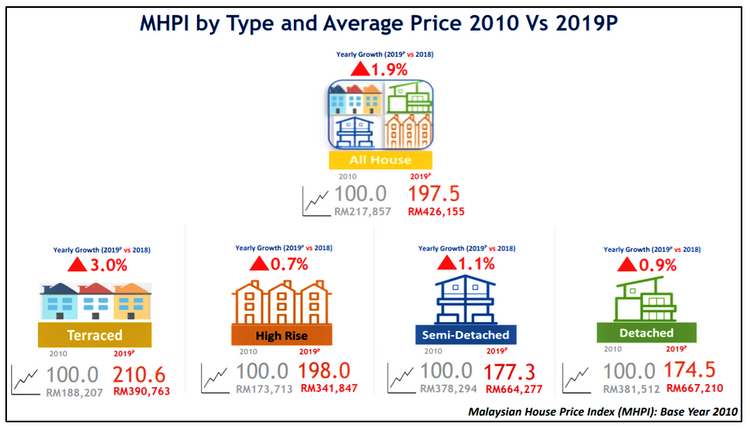 Malaysian House Price Index 