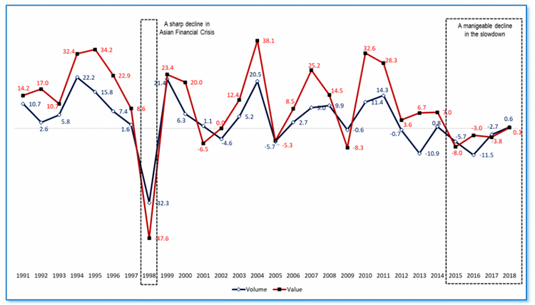 Peratus tahun demi tahun jumlah dan nilai urus niaga, 1991 – 2018.