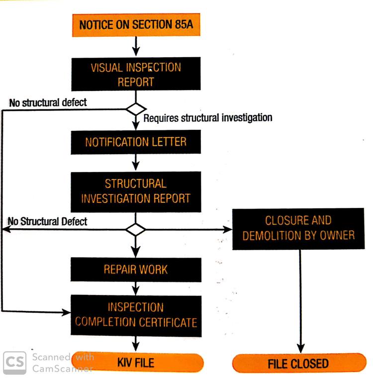 Periodic Inspection of Buildings: What is it and why is it important ...