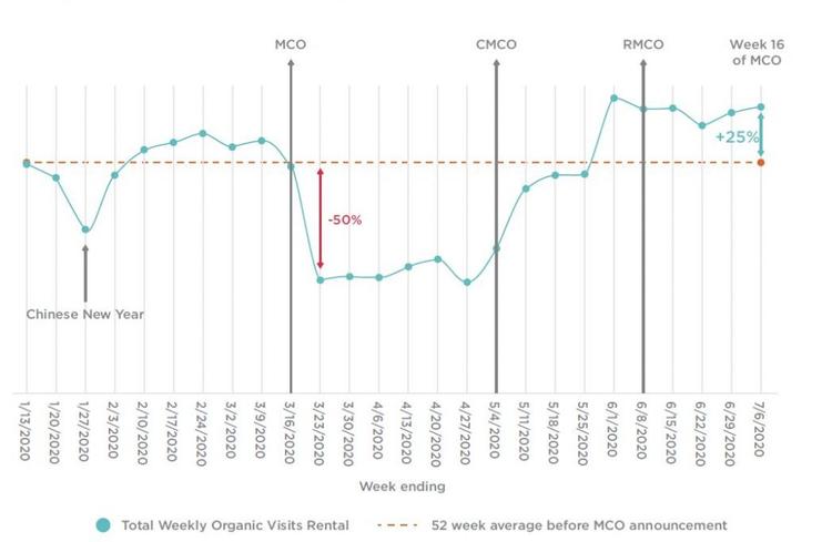 rental-demand-organic-visits