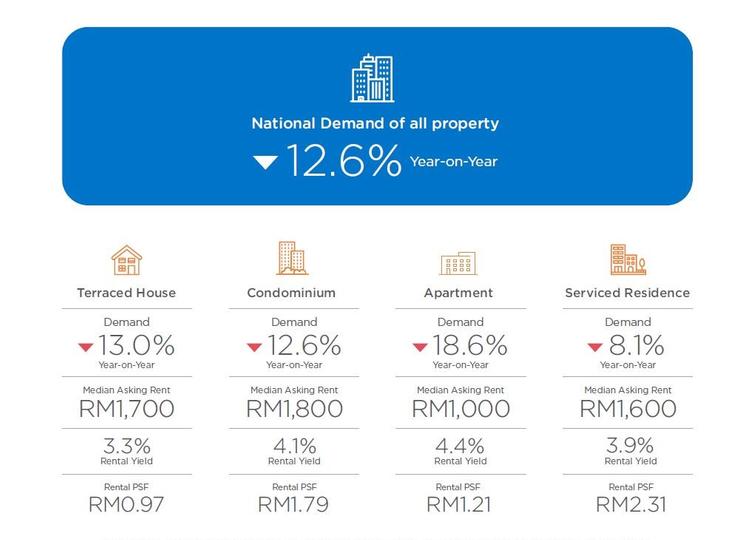 rental market malaysia 2020