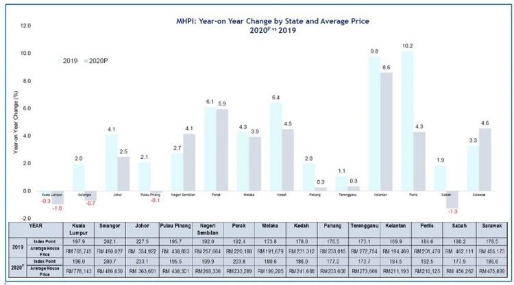 Malaysia House Price By State 1024x568 