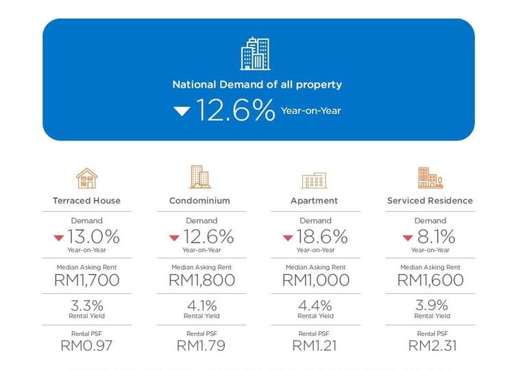 pasaran rumah sewa malaysia 2020
