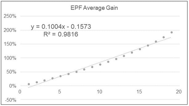 EPF-Average-returns