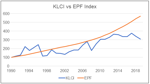 Investing-in-KLCI-vs-EPF