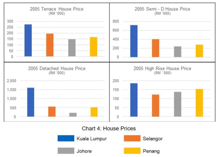 house-prices-across-Kuala-Lumpur-Penang-Selangor-and-Johor