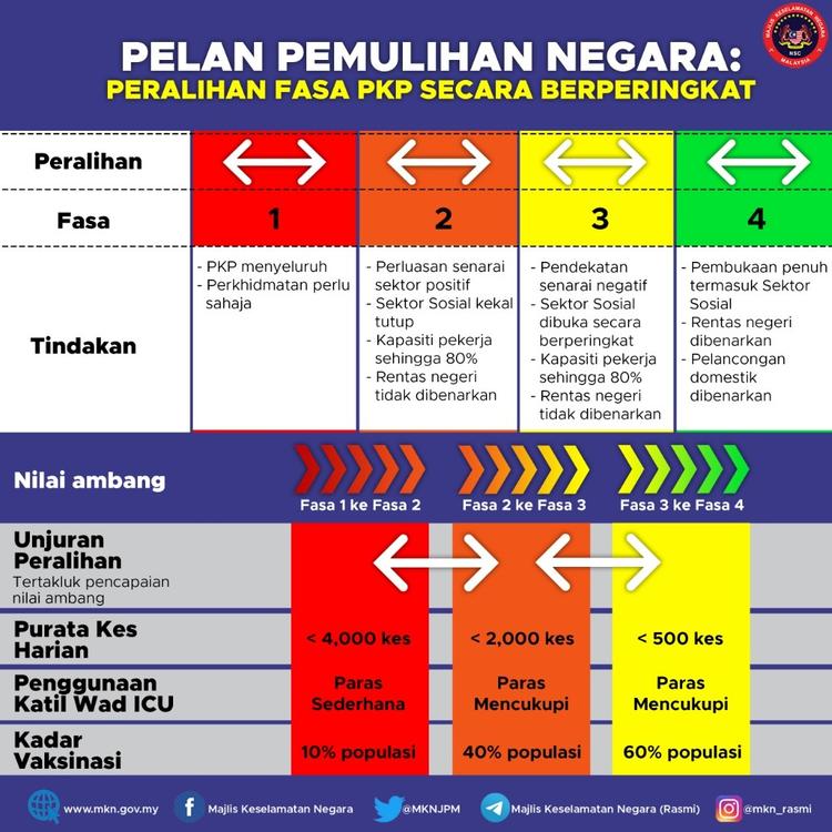 national recovery plan phase one sops