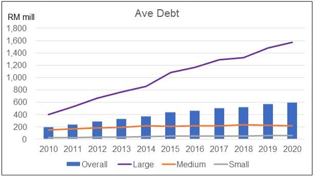 Debt real estate malaysia stock market.