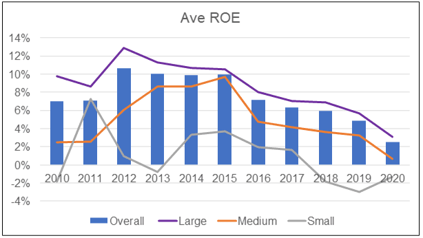 ROE real estate malaysia stock market