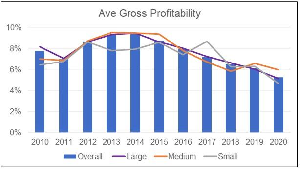 average gross profits property stocks