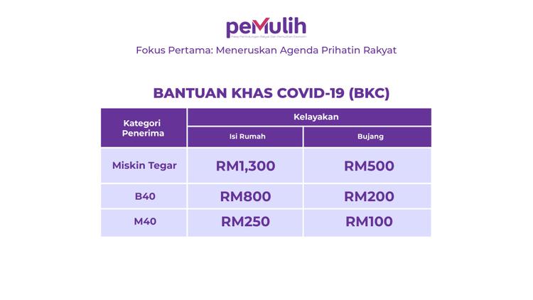 bantuan b40 malaysia