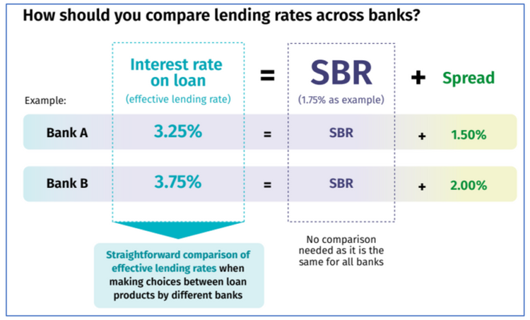 lending rates sbr br malaysia