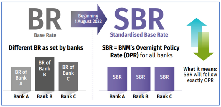 standard base rate sbr bnm