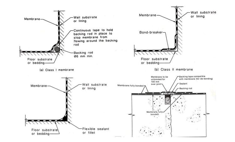 waterproofing membrane system for flat roof
