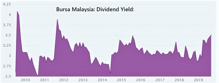 Bursa Malaysia dividends