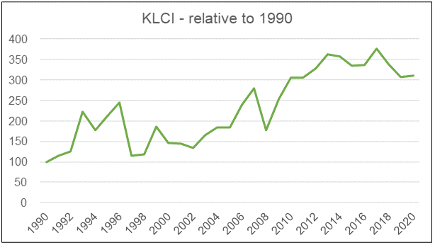 KLCI movement RTO