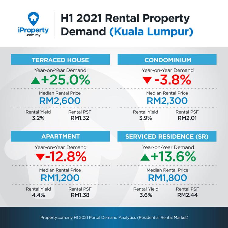 rental portal demand h1 2021
