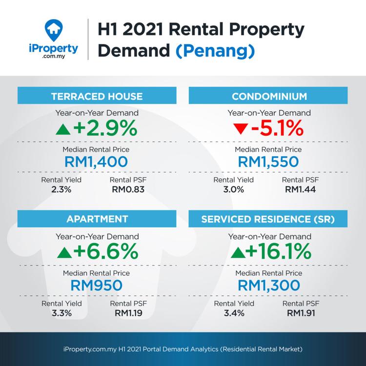 rental portal demand analytics h1 2021